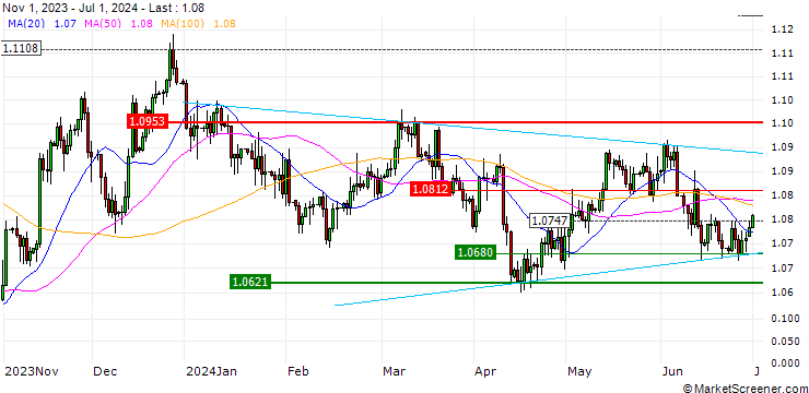 Chart SHORT MINI-FUTURE - EUR/USD