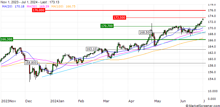 Chart MINI-FUTURE LONG - EUR/JPY