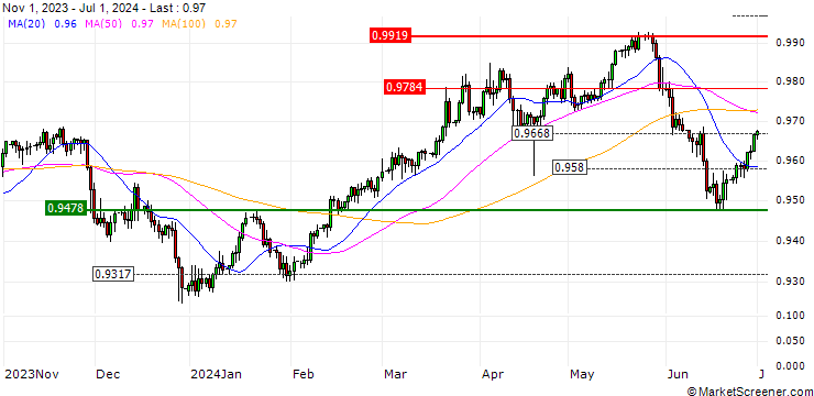 Chart OPEN END PUT TURBO ZERTIFIKAT - EUR/CHF