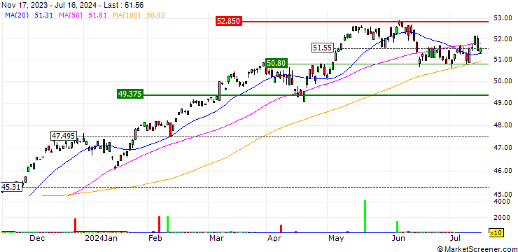 Chart iShares STOXX Europe 600 UCITS ETF (DE) - EUR