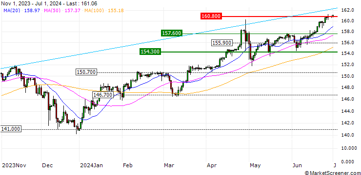 Chart OPEN END TURBO OPTIONSSCHEIN - USD/JPY