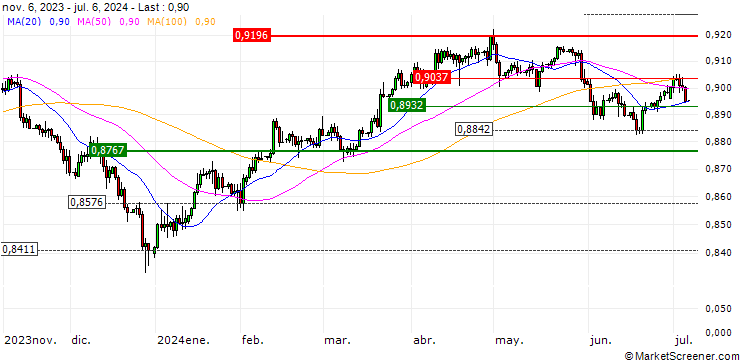 Chart MINI FUTURE LONG - USD/CHF