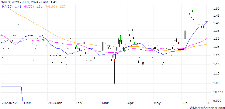 Chart Marchex, Inc.