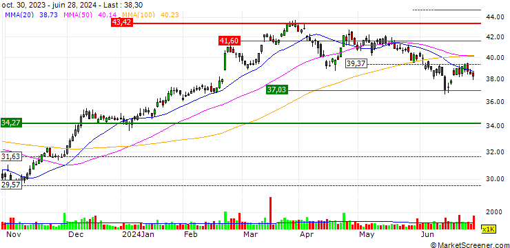Chart OPEN END TURBO BULL OPTIONSSCHEIN - ACCOR S.A.