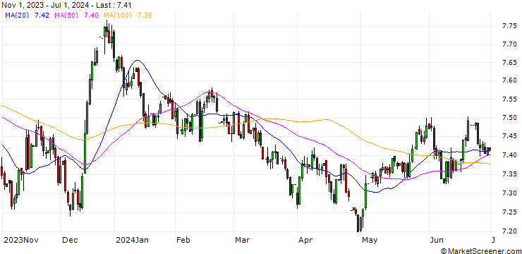 Chart Norwegian Kroner / UK Pence Sterling **** (NOK/GBp)