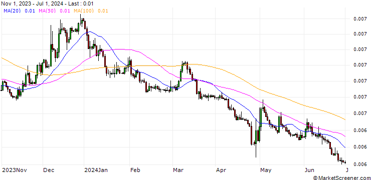 Chart Japanese Yen / US Dollar (JPY/USD)