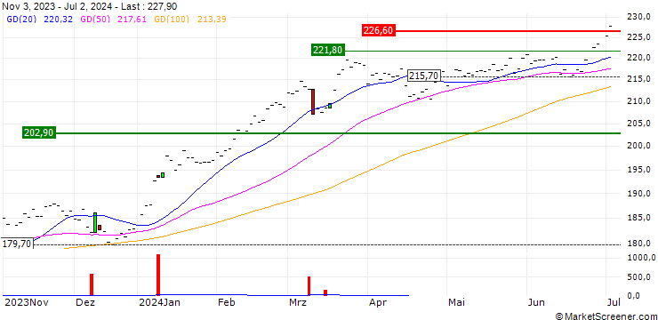 Chart Amundi Japan TOPIX II UCITS ETF - Daily Hedged to EUR - Dist - EUR