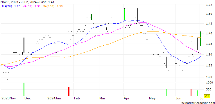 Chart Thai Oil