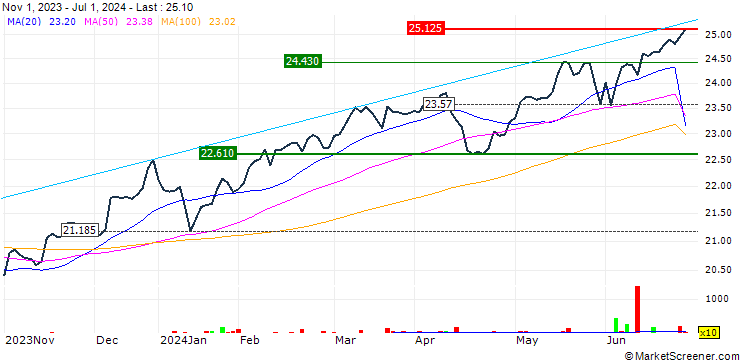 Chart Franklin FTSE Asia ex China ex Japan UCITS ETF - USD