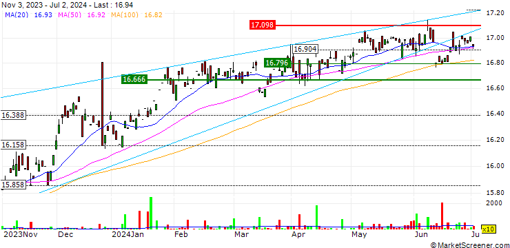 Chart Invesco AT1 Capital Bond UCITS ETF Dist - USD