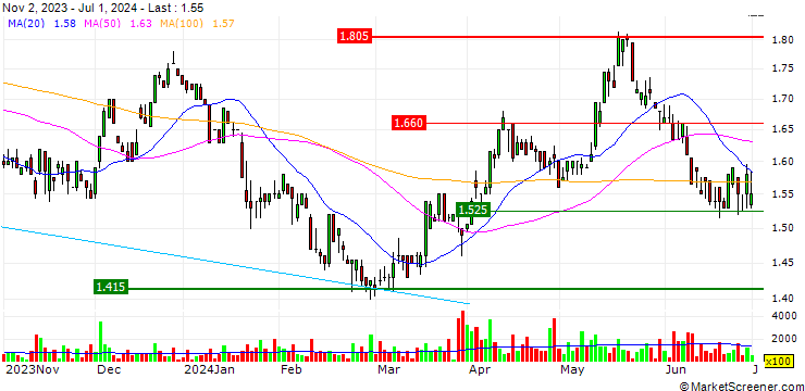 Chart Tribeca Global Natural Resources Limited