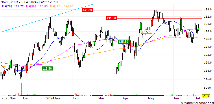 Chart SHB/CALL/NORDEA BANK/165/0.1/15.11.24