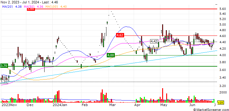 Chart Vinny Overseas Limited