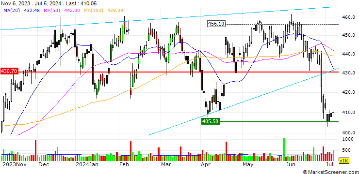 Chart OPEN END TURBO OPTIONSSCHEIN - L`OREAL