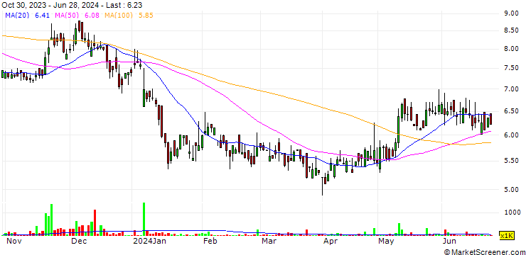 Chart BECO Steel Limited