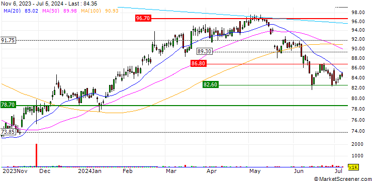 Chart SG/PUT/WENDEL/65/0.025/20.09.24