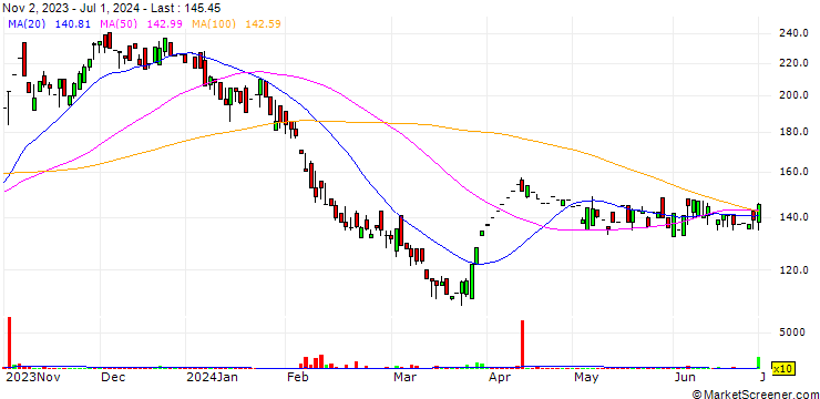 Chart Asian Hotels (North) Limited