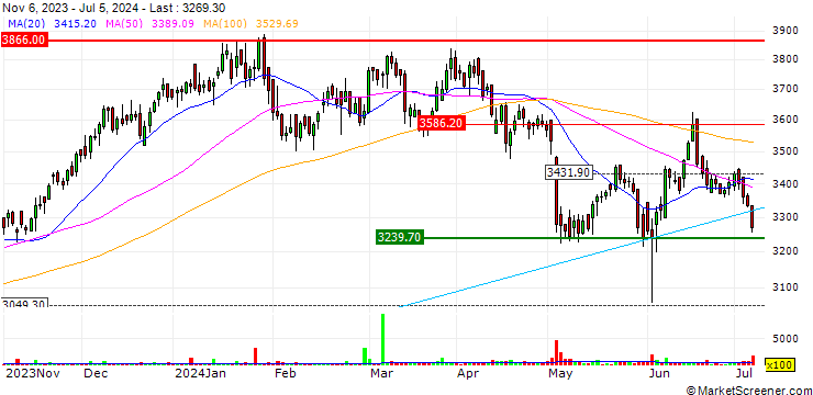Chart Titan Company Limited