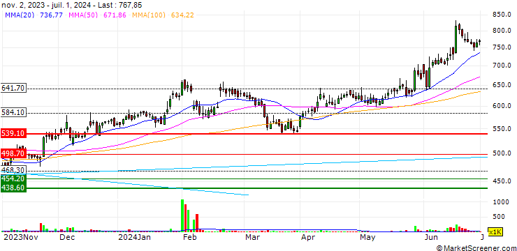 Chart E.I.D.- Parry (India) Limited