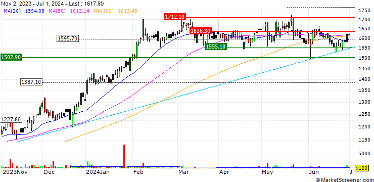 Chart Lupin Limited