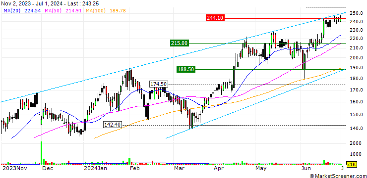 Chart Thomas Cook (India) Limited
