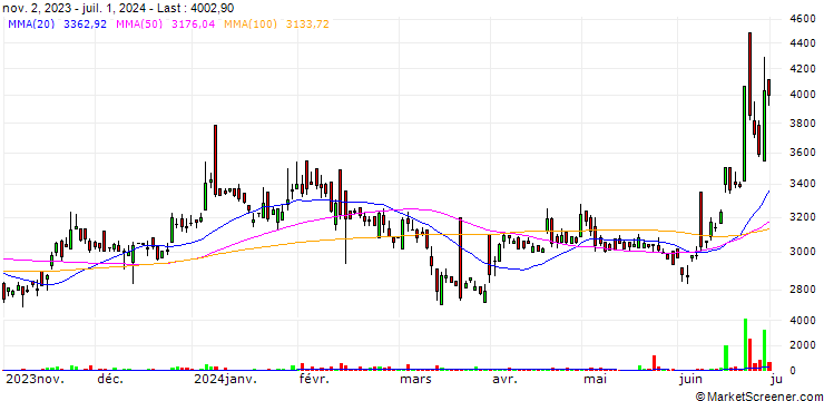 Chart Vardhman Holdings Limited