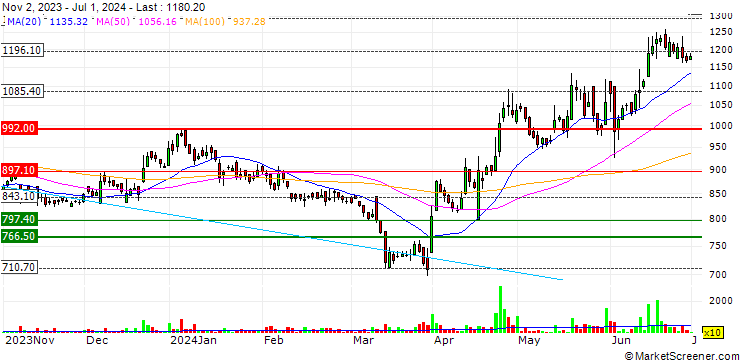 Chart Excel Industries Limited