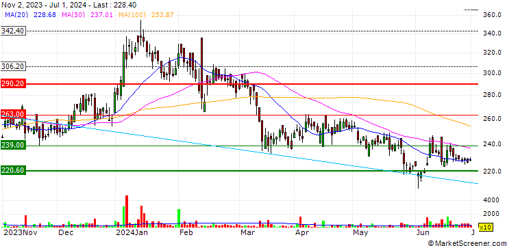 Chart Coastal Corporation Limited