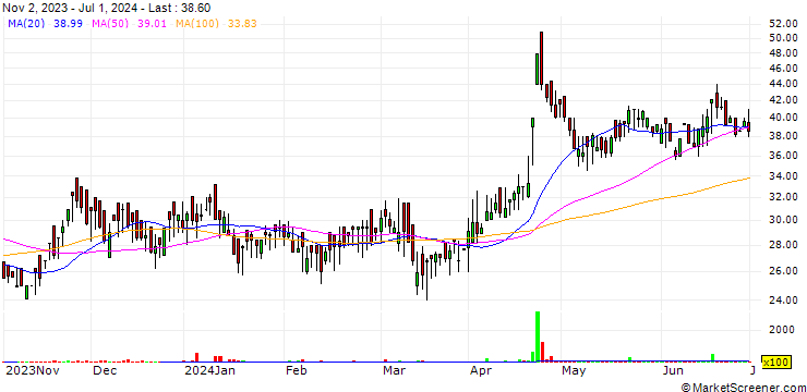 Chart Citadel Realty and Developers Limited