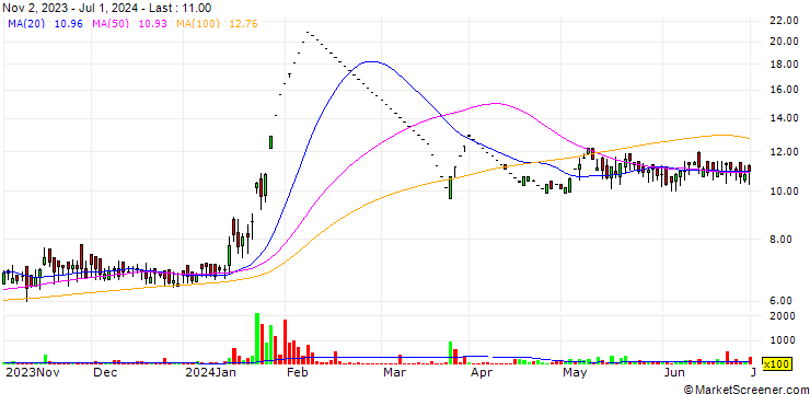 Chart Svaraj Trading and Agencies Limited
