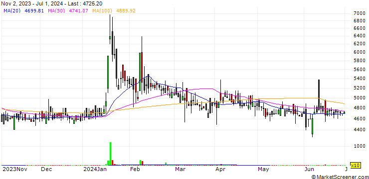 Chart National Standard (India) Limited