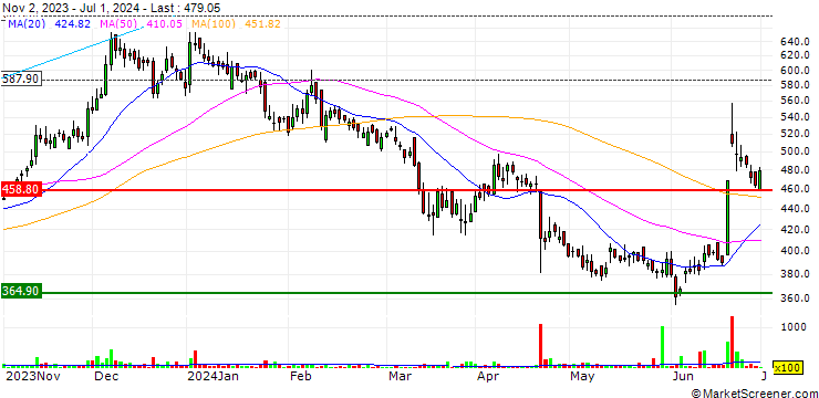 Chart Heubach Colorants India Limited