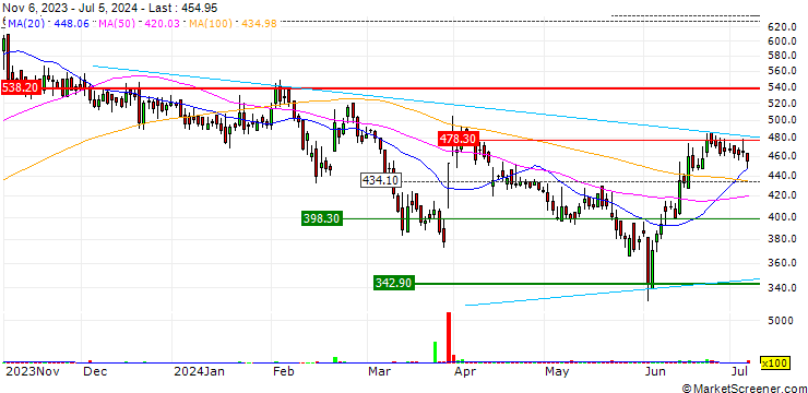 Chart GOCL Corporation Limited