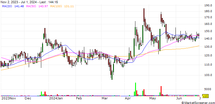 Chart National Oxygen Limited