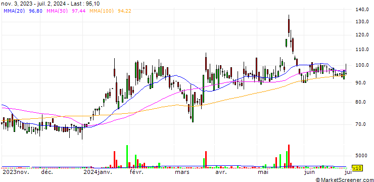 Chart AuSom Enterprise Limited