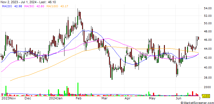 Chart PTL Enterprises Limited