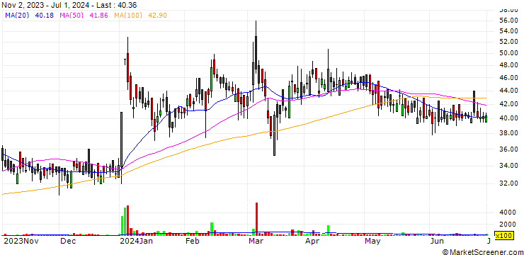 Chart Vivo Bio Tech Limited