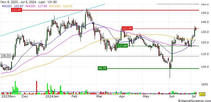Chart Sequent Scientific Limited
