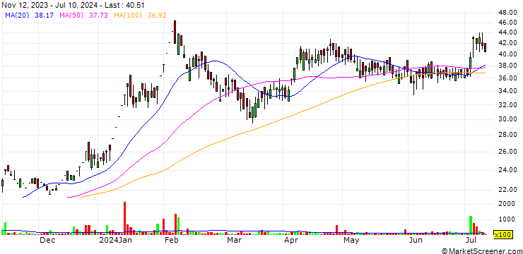 Chart G.S. Auto International Limited