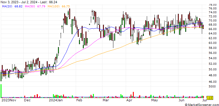 Chart Axel Polymers Limited