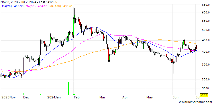 Chart Sangam (India) Limited
