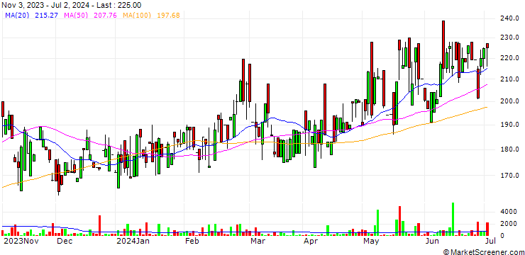 Chart Sangal Papers Limited