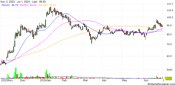 Chart Munjal Auto Industries Limited