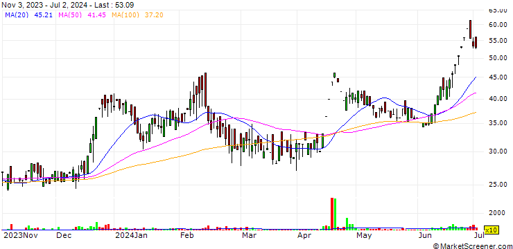 Chart Phaarmasia Limited