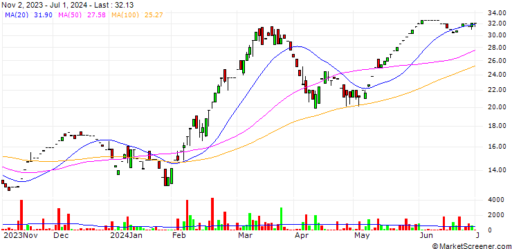 Chart Kkalpana Plastick Limited