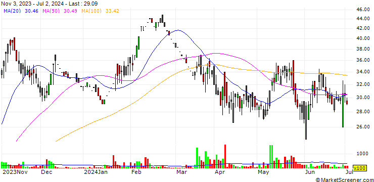 Chart Trans India House Impex Limited