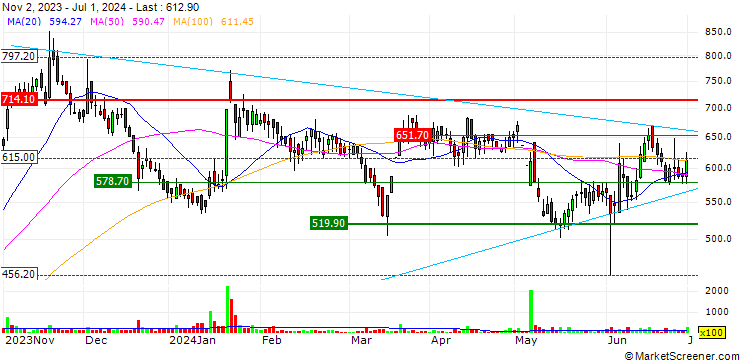 Chart Axtel Industries Limited
