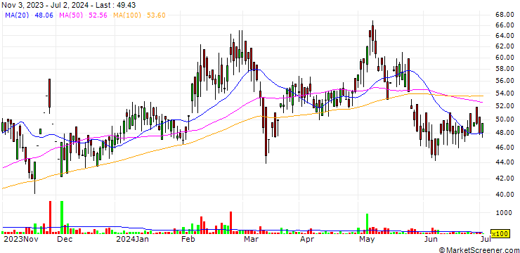 Chart TCM Limited