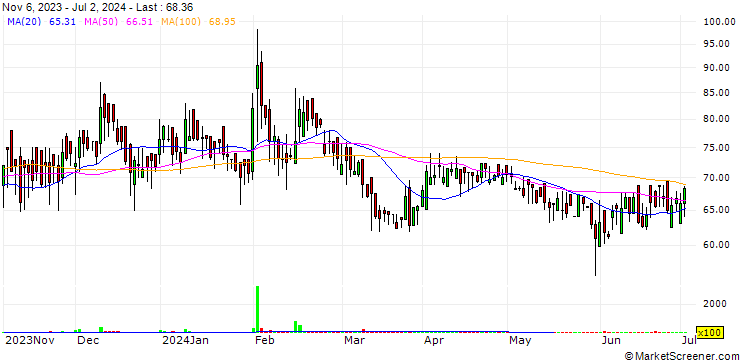 Chart Ishita Drugs and Industries Limited