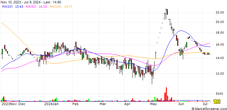 Chart Indo Euro Indchem Limited